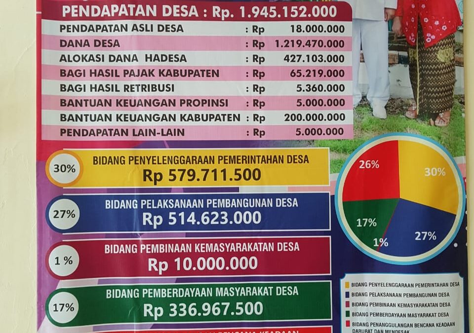 Infografis APBDes Tahun Anggaran 2022