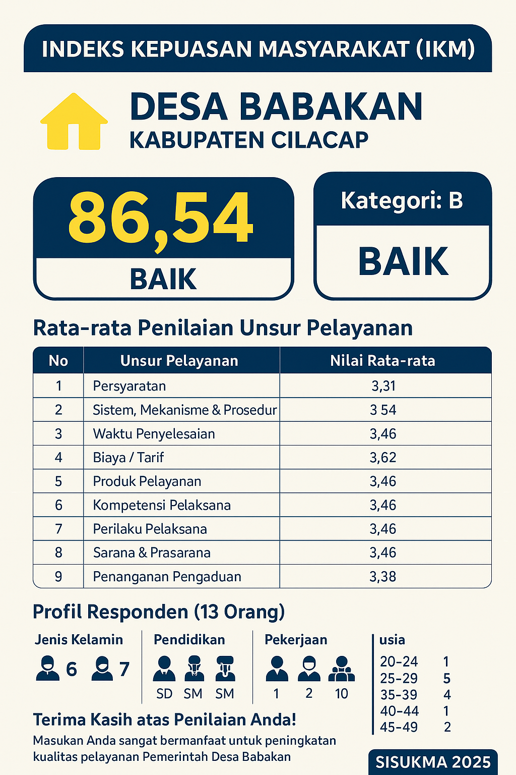 Hasil Survei Kepuasan Masyarakat